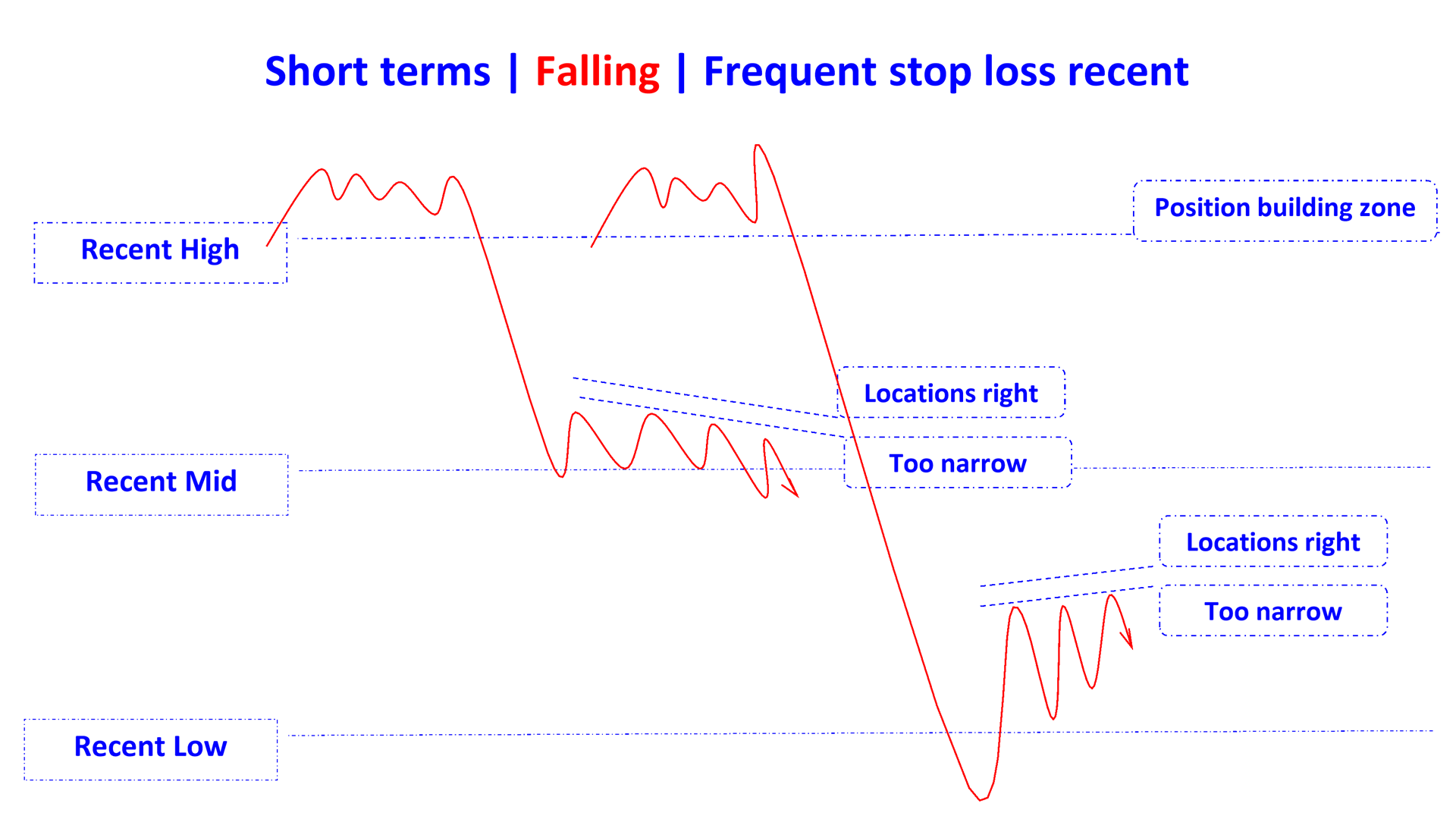 frequent stop loss positions wrong distance narrow in falling en